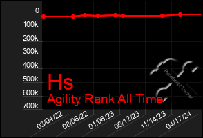 Total Graph of Hs