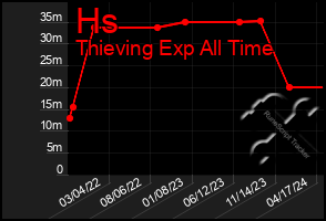 Total Graph of Hs