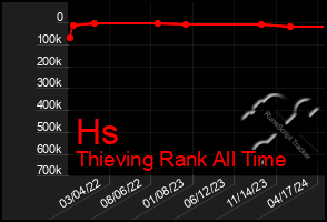 Total Graph of Hs