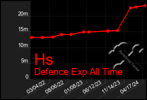 Total Graph of Hs