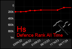 Total Graph of Hs