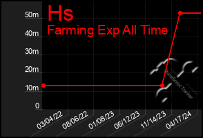 Total Graph of Hs