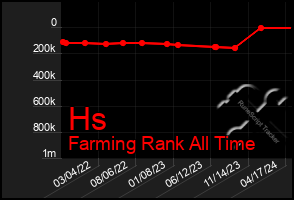 Total Graph of Hs