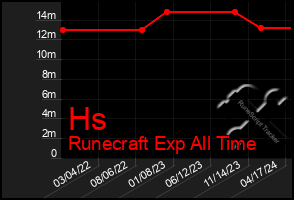 Total Graph of Hs