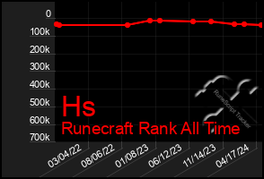 Total Graph of Hs