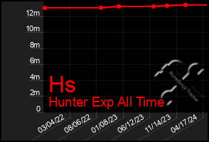 Total Graph of Hs