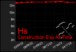 Total Graph of Hs