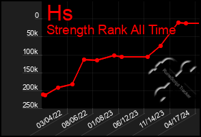 Total Graph of Hs