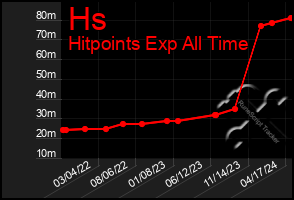 Total Graph of Hs