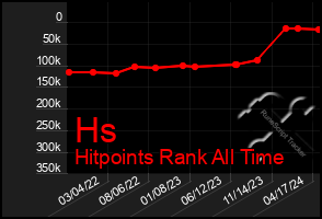 Total Graph of Hs