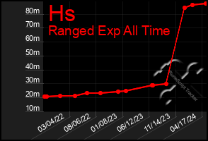 Total Graph of Hs