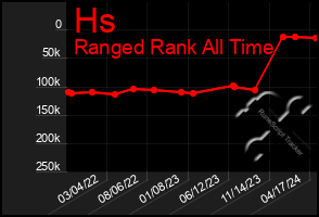 Total Graph of Hs