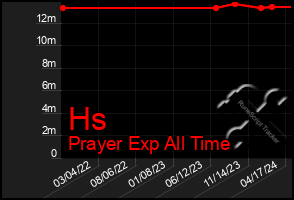 Total Graph of Hs