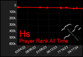 Total Graph of Hs