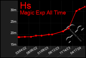 Total Graph of Hs