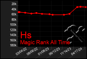 Total Graph of Hs