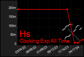 Total Graph of Hs