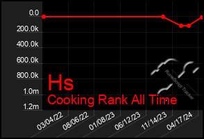 Total Graph of Hs