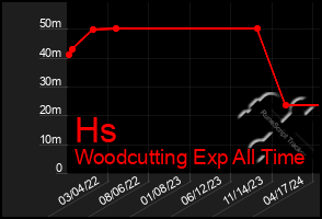 Total Graph of Hs