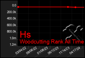 Total Graph of Hs