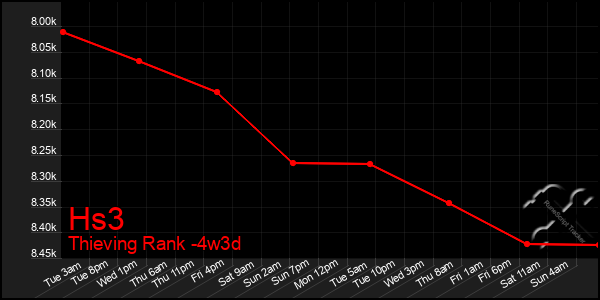 Last 31 Days Graph of Hs3