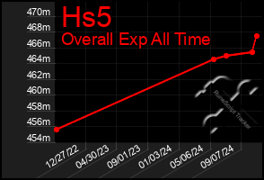 Total Graph of Hs5