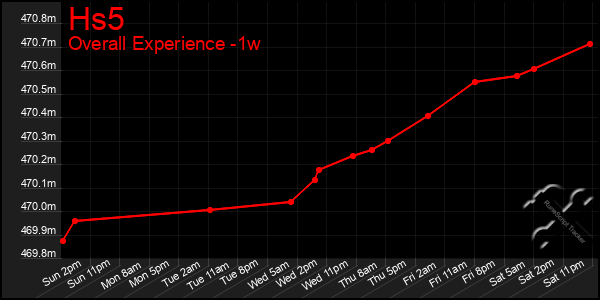 1 Week Graph of Hs5