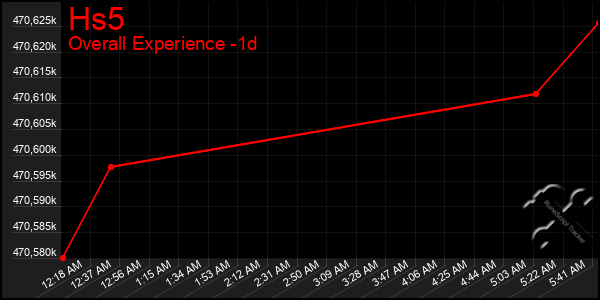 Last 24 Hours Graph of Hs5