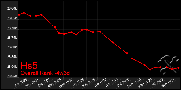 Last 31 Days Graph of Hs5