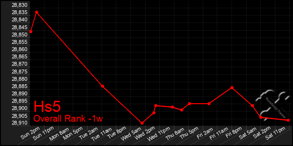 1 Week Graph of Hs5