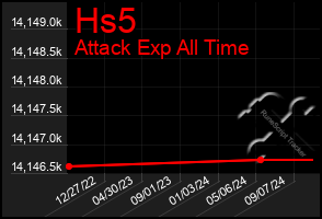 Total Graph of Hs5