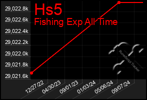 Total Graph of Hs5