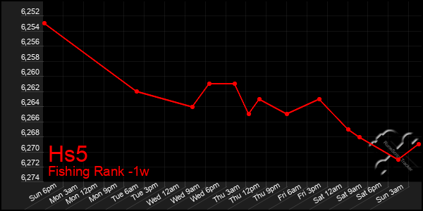 Last 7 Days Graph of Hs5