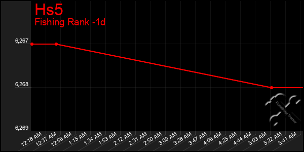 Last 24 Hours Graph of Hs5