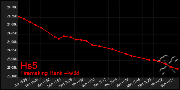 Last 31 Days Graph of Hs5