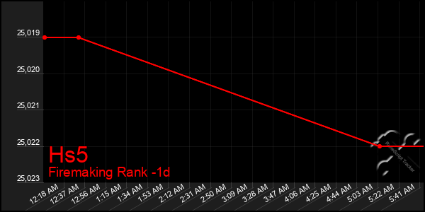 Last 24 Hours Graph of Hs5