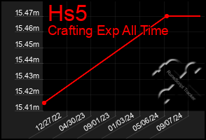 Total Graph of Hs5