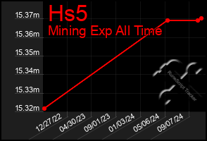 Total Graph of Hs5