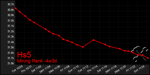 Last 31 Days Graph of Hs5