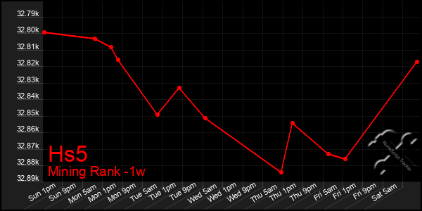 Last 7 Days Graph of Hs5