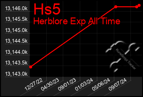 Total Graph of Hs5