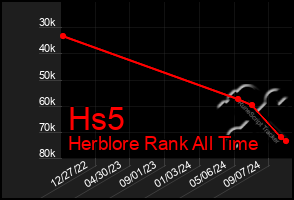 Total Graph of Hs5