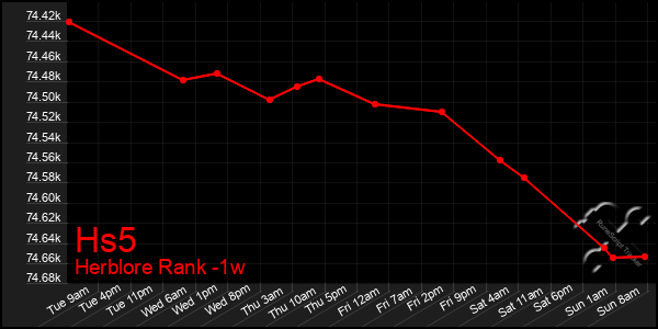 Last 7 Days Graph of Hs5