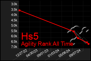 Total Graph of Hs5