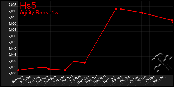 Last 7 Days Graph of Hs5