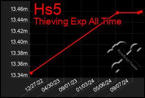 Total Graph of Hs5