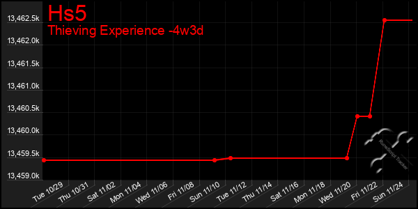 Last 31 Days Graph of Hs5