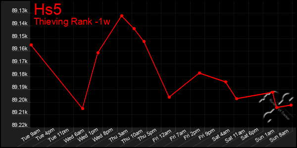 Last 7 Days Graph of Hs5