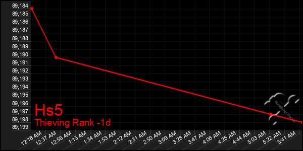 Last 24 Hours Graph of Hs5