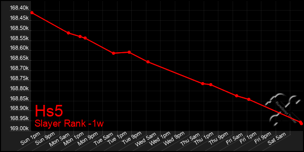 Last 7 Days Graph of Hs5